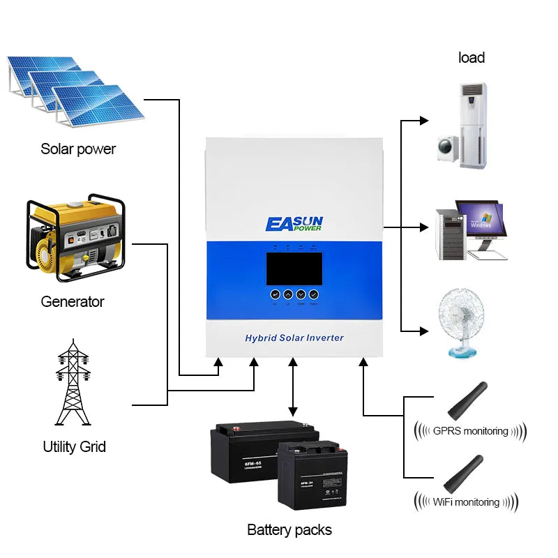 Inverter Solare Ibrido Off-Grid 6.5kW 48V MPPT 120A Parallelo | Easun