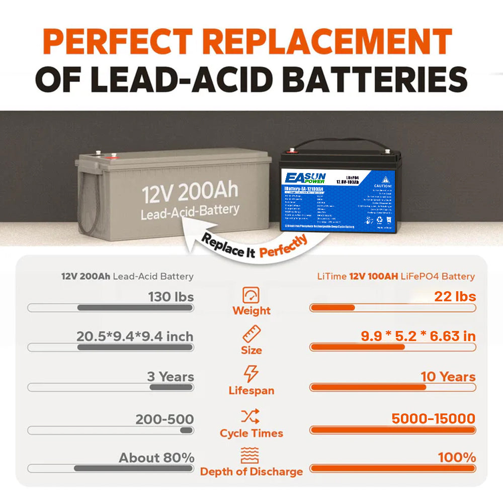 【0% IVA】EASUN POWER Batteria Solare al Litio Ferro Fosfato Lifepo4 12V 100Ah 12.8V