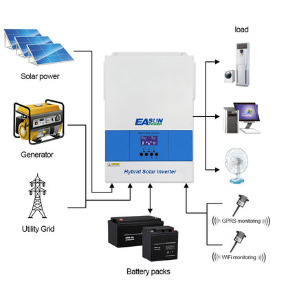 EASUN SMG II 6.2KW Inverter Off-Grid con MPPT 120A Integrato e WiFi Senza Parallelo
