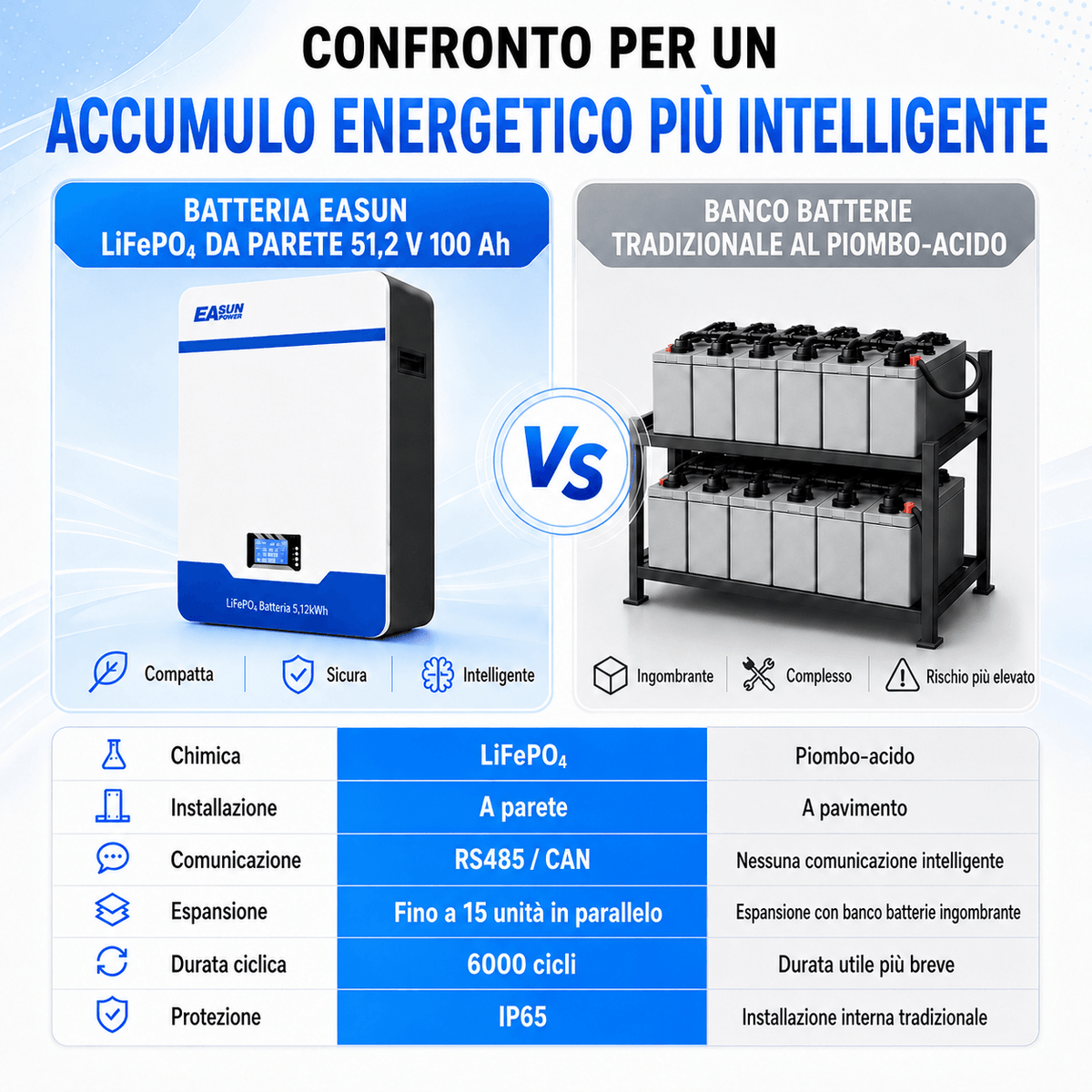 Batteria Accumulo Solare LiFePO4 5kWh 51.2V 100Ah da Parete | Easun